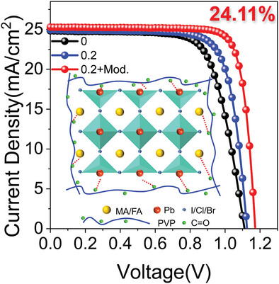 Improved Thermal Stability and Film Uniformity of Halide Perovskite by Confinement Effect brought by Polymer Chains of Polyvinyl Pyrrolidone