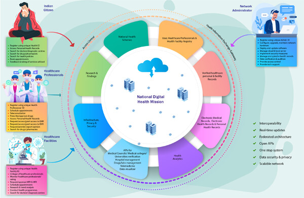 Inception of the Indian Digital Health Mission: Connecting…the…Dots