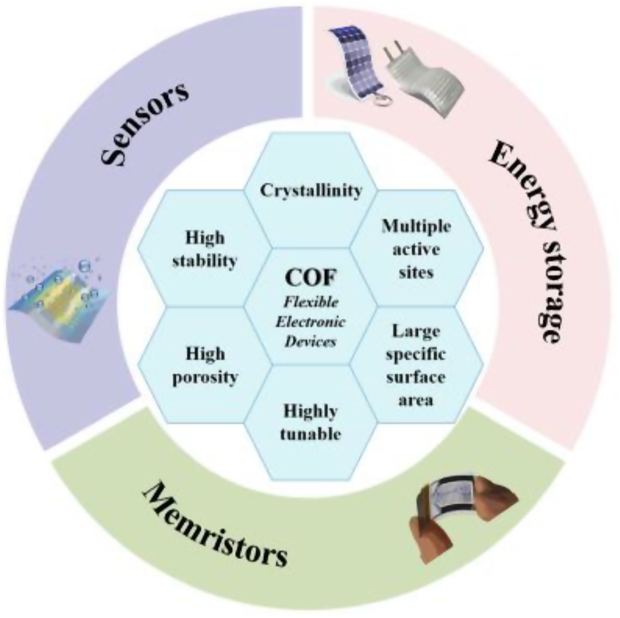 Recent progress in covalent organic frameworks for flexible electronic devices