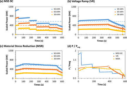 Projecting Recent Advancements in Battery Technology to Next-Generation Electric Vehicles Issue 8, 2022