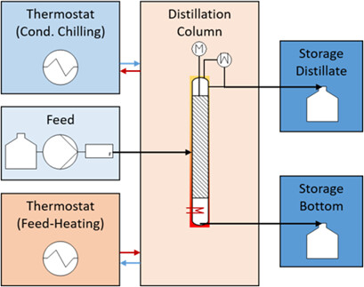 Characterization of an Automated Spinning-Band Column as a Module for Laboratory Distillation