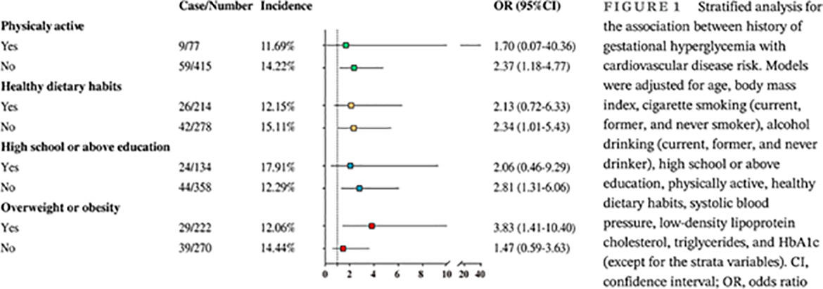 Gestational hyperglycemia and the risk of cardiovascular diseases among elderly Chinese women: Findings from the REACTION study 妊娠高血糖与中国老年女性心血管疾病风险:来自REACTION研究发现