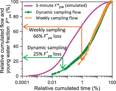 Investigating young water fractions in a small Mediterranean mountain catchment: Both precipitation forcing and sampling frequency matter