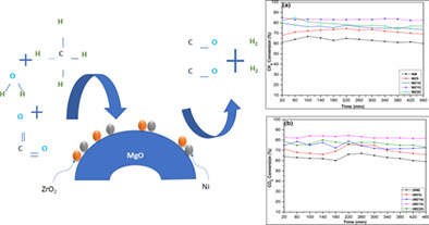 Hydrogen-rich syngas production from bi-reforming of greenhouse gases over zirconia modified Ni/MgO catalyst