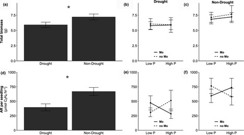 Drought and soil nutrients effects on symbiotic nitrogen fixation in seedlings from eight Neotropical legume species