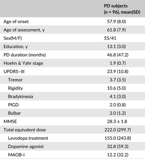 Associations between cognitive impairment and motor dysfunction in Parkinson's disease