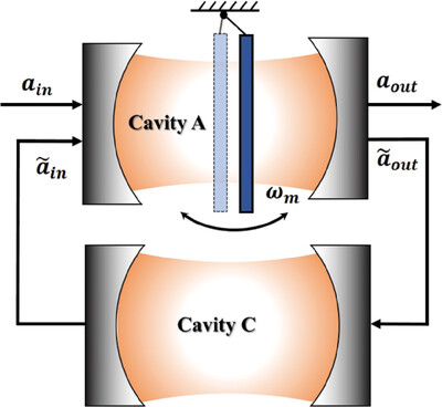 Improving the Performance of Cooling and Entanglement in a Double Cavity Optomechanical System Assisted by the Quantum Coherent Feedback