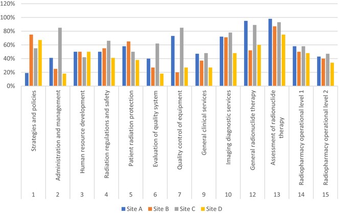 Quality audits of nuclear medicine practices in a middle-income African setting