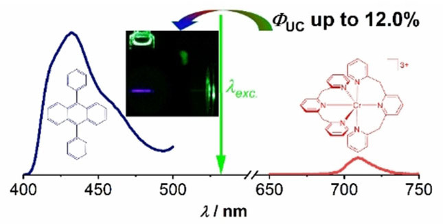 Efficient Triplet-Triplet Annihilation Upconversion Sensitized by a Chromium(III) Complex via an Underexplored Energy Transfer Mechanism