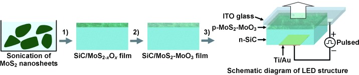 Preparation of MoS2–MoO3 Hybrid Nanomaterials for Light-Emitting Diodes