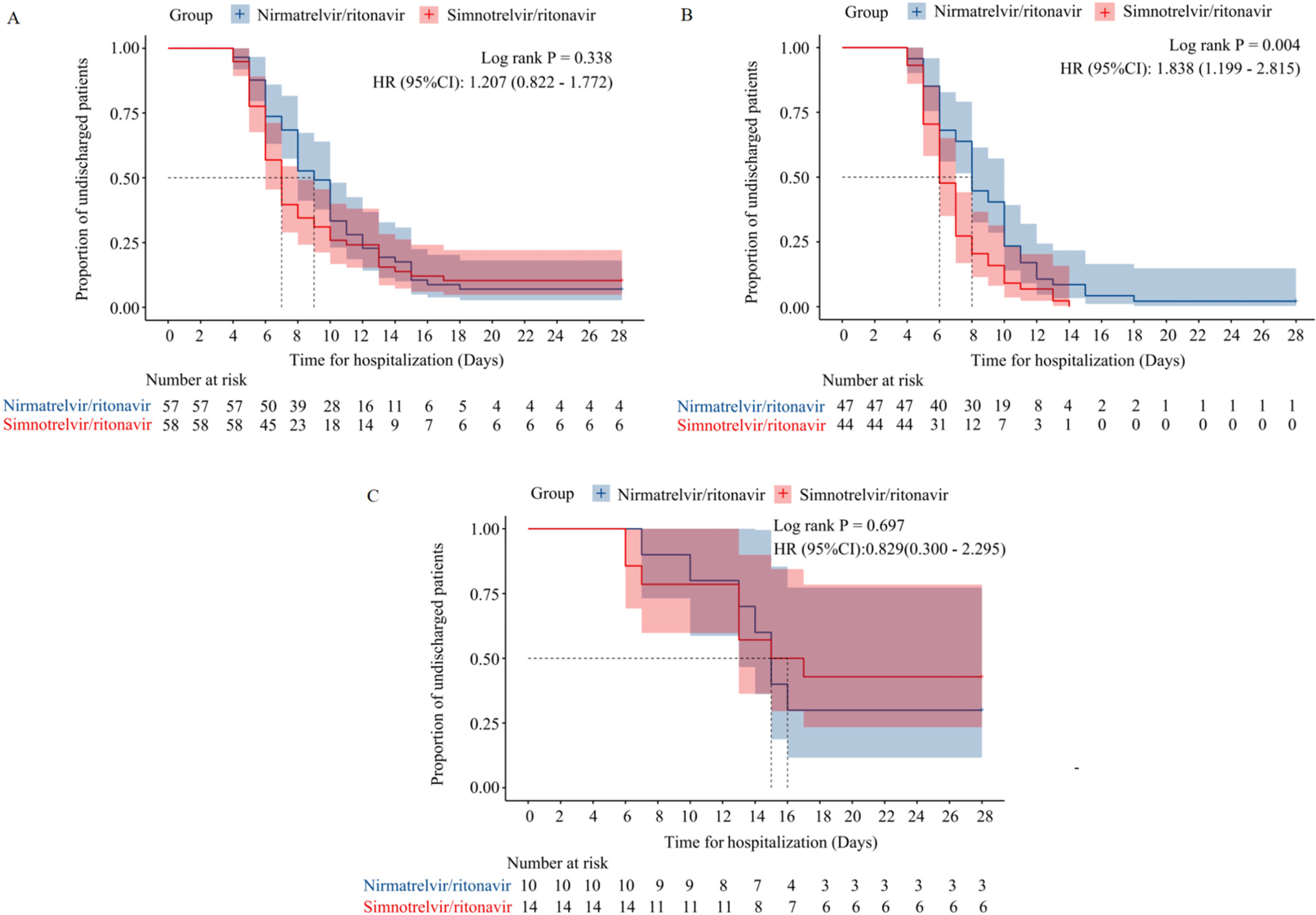 Effectiveness and Safety of Simnotrelvir/Ritonavir and Nirmatrelvir/Ritonavir in the Treatment of Moderate to Severe COVID-19