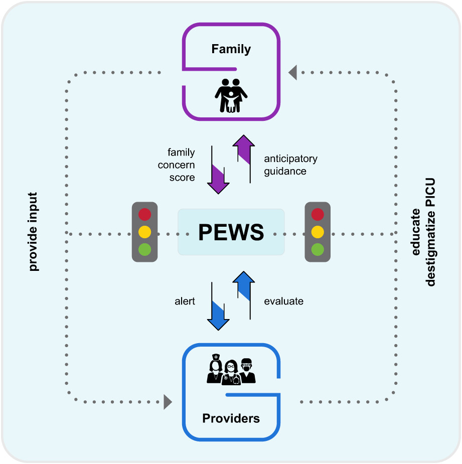 Pediatric Early Warning Systems (PEWS) improve provider-family communication from the provider perspective in pediatric cancer patients experiencing clinical deterioration