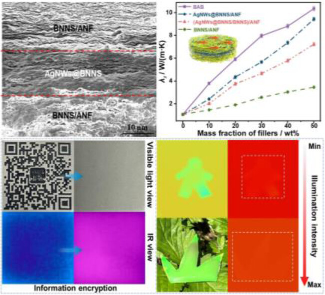 Highly Thermally Conductive Aramid Nanofiber Composite Films with Synchronous Visible/Infrared Camouflages and Information Encryption