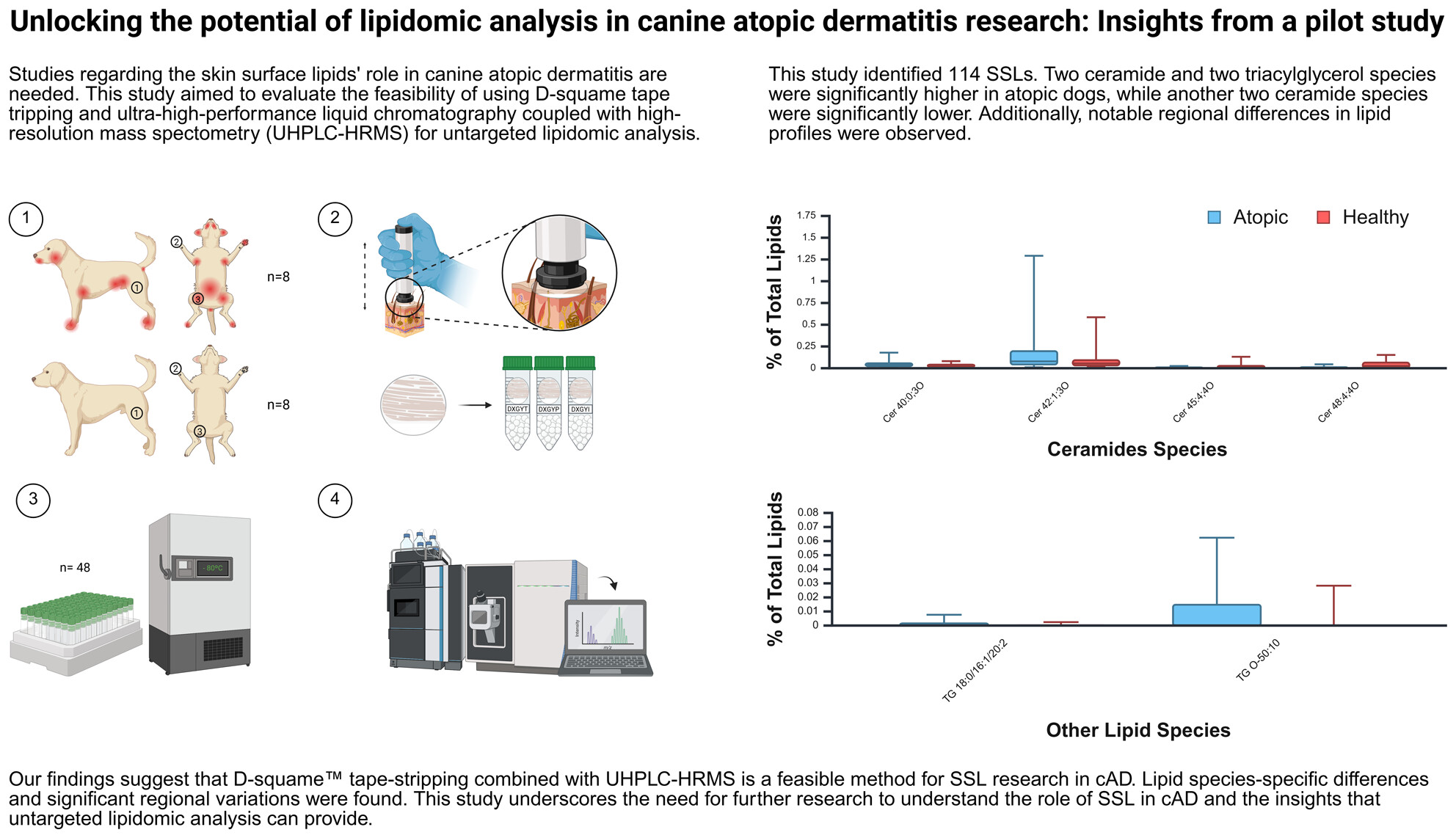 Unlocking the potential of lipidomic analysis in canine atopic dermatitis research: Insights from a pilot study