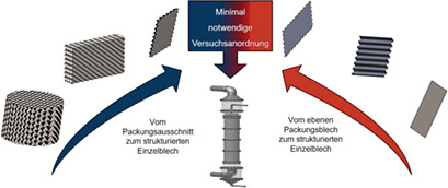 Miniaturisierte Messzellenversuche als potenzielles Auslegungswerkzeug für Kolonnen mit strukturierten Packungen Miniaturized Experimental Setups as a Fundamental Element of a Promising Design Approach for Structured-Packing Columns