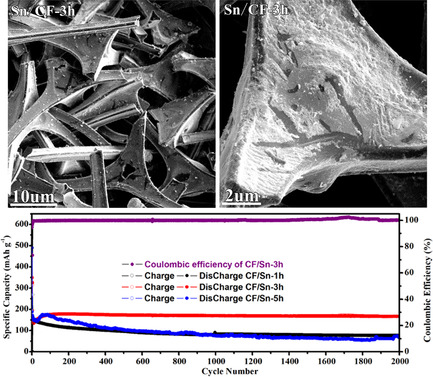 Sn Nanoparticles Anchored on Carbon Foam Prepared by a Facile Electrodeposition for Lithium Storage