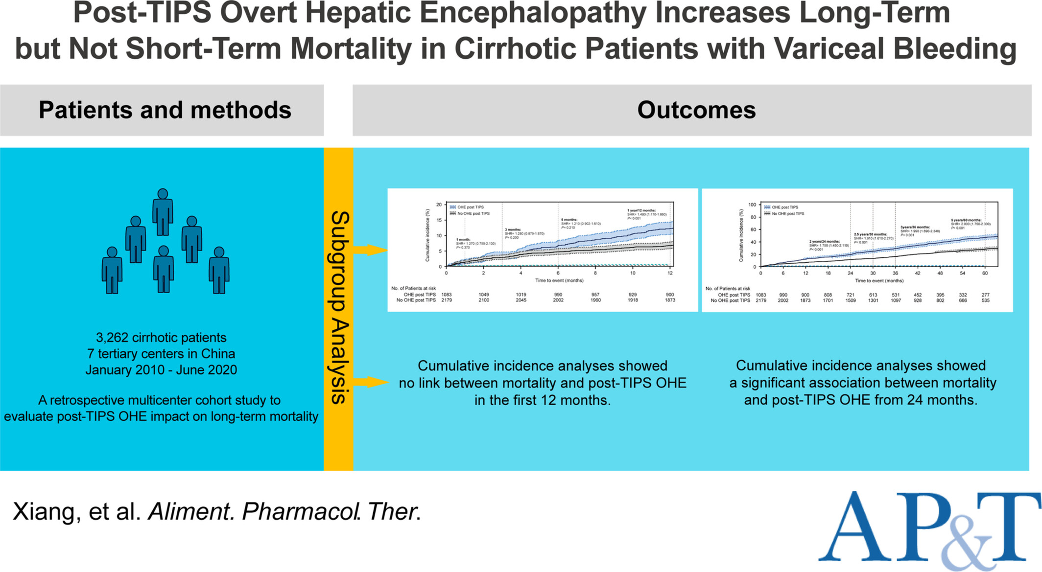 Post-TIPS Overt Hepatic Encephalopathy Increases Long-Term but Not Short-Term Mortality in Cirrhotic Patients With Variceal Bleeding: A Large-Scale, Multicenter Real-World Study