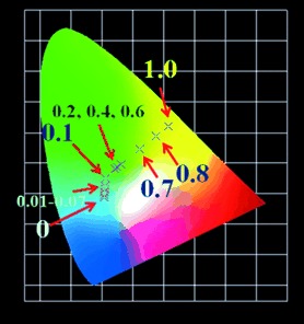 Nanosegregation and Neighbor-Cation Control of Photoluminescence in Carbidonitridosilicate Phosphors