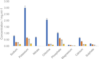 Electrodialysis Application of the Ultrafiltration Permeate of Milk Before and After Reverse Osmosis