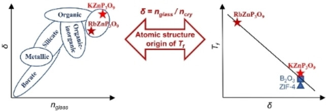 Atomic Structural Origin of Fictive Temperature Revealed by AZnP3O9 (A=K, Rb) Glasses