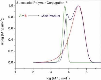 On the Quantitative Click Conjugation of Molecular Weight Distributions: What Can Theoretically Be Expected?