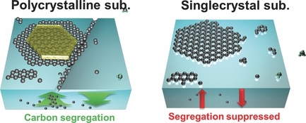 High-Quality Monolayer Graphene Synthesis on Pd Foils via the Suppression of Multilayer Growth at Grain Boundaries