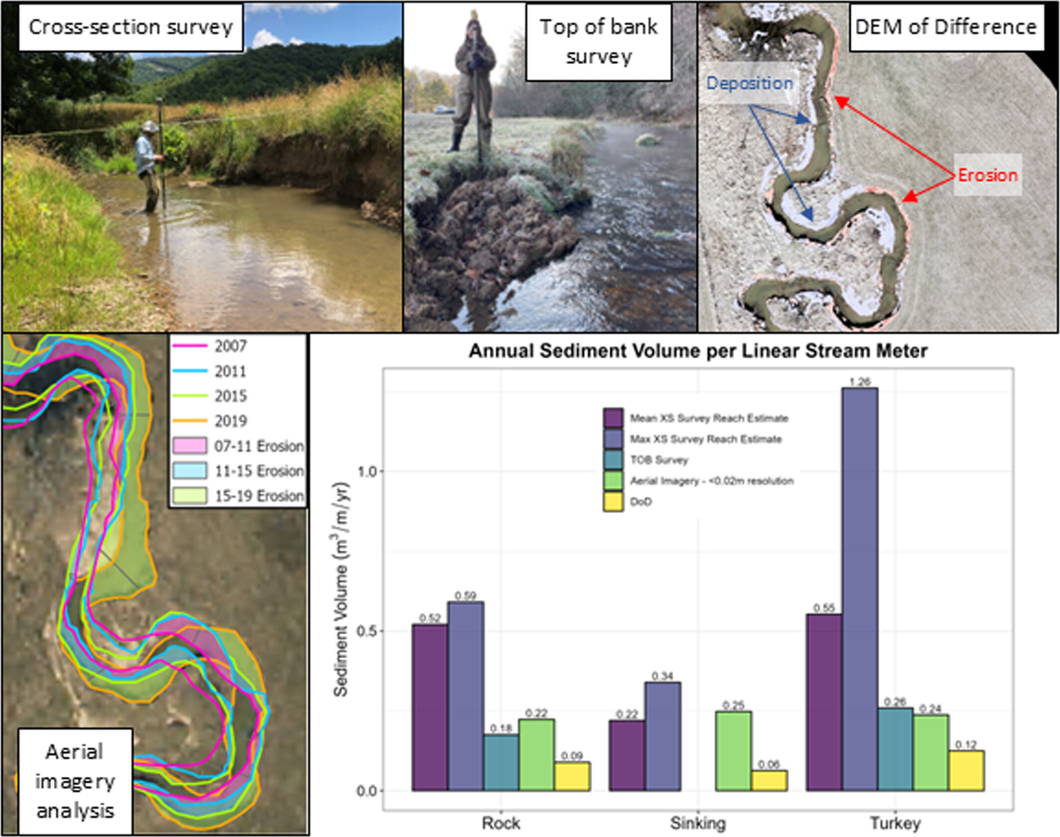Quantifying streambank erosion: A comparison of physical surveys, aerial imagery and UAS LiDAR surveys