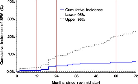 Secondary primary malignancies during the lenalidomide–dexamethasone regimen in relapsed/refractory multiple myeloma patients