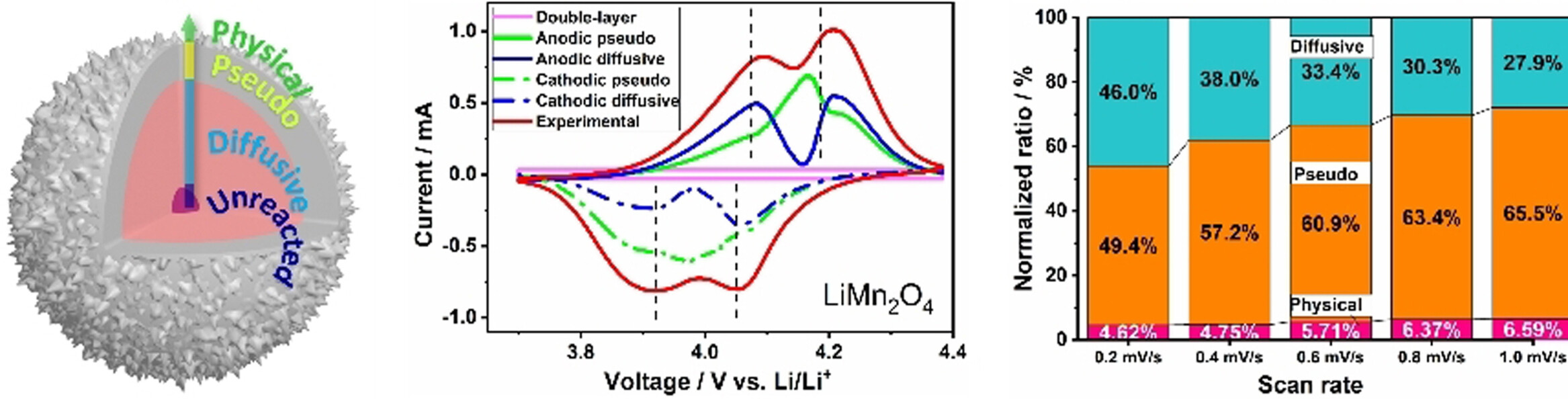 Understanding and Calibration of Charge Storage Mechanism in Cyclic Voltammetry Curves