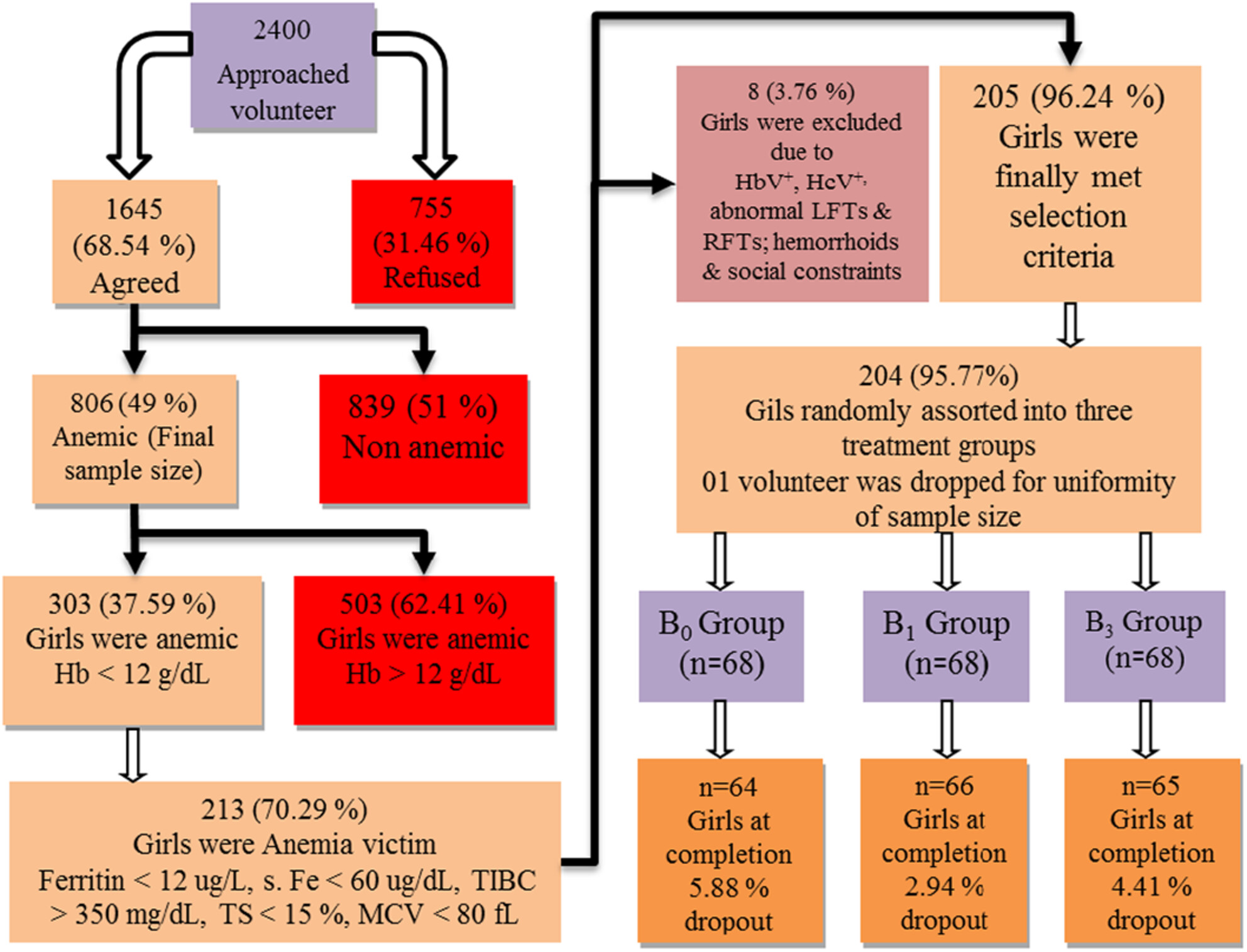 A randomized controlled trial of sweet basil leaf powder-enriched cookies for anemia management in adolescent girls