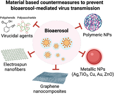 Role of bioaerosol in virus transmission and material-based countermeasures