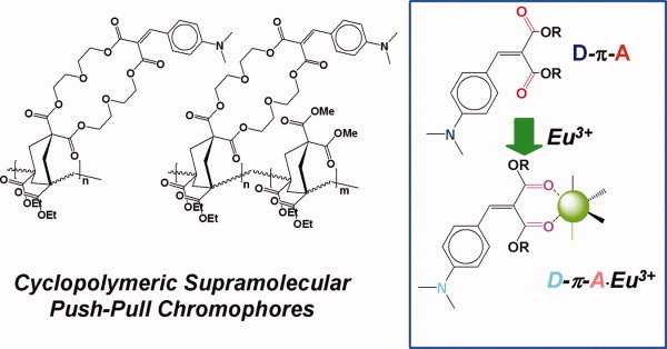 “Push-pull” supramolecular chromophores supported on cyclopolymers