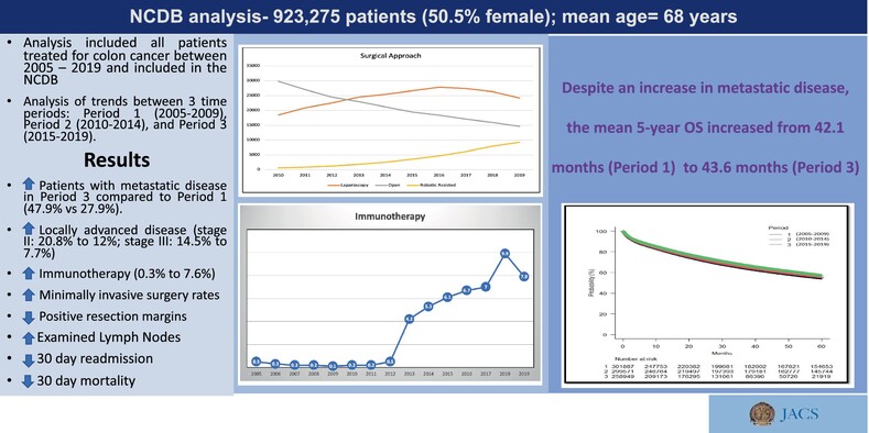 Trends in management and outcomes of colon cancer in the United States over 15 years: Analysis of the National Cancer Database