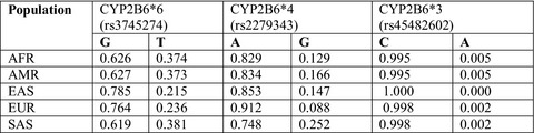 Allelic and genotype frequencies of major CYP2B6 polymorphisms in the Pakistani population