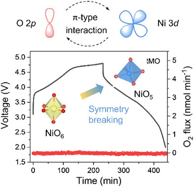 Symmetry Breaking Enabled Stable Oxygen Redox in Li-Rich Cathodes via π-Type Interaction