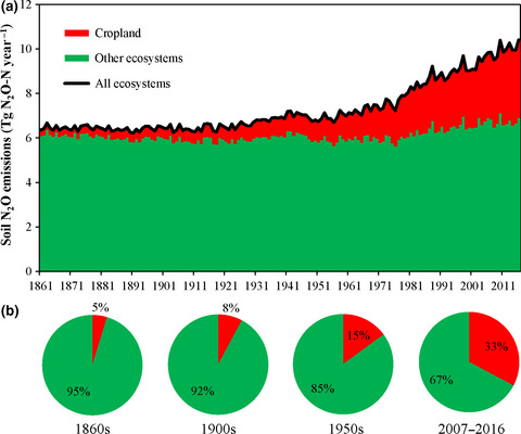 Global soil nitrous oxide emissions since the preindustrial era estimated by an ensemble of terrestrial biosphere models: Magnitude, attribution, and uncertainty