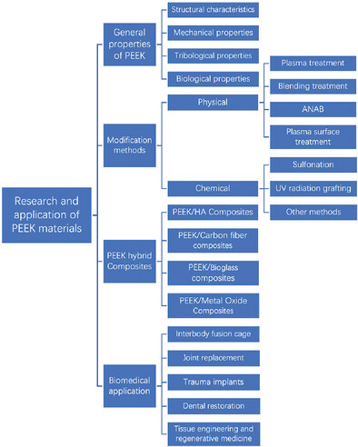 Research and Application of Medical Polyetheretherketone as Bone Repair Material