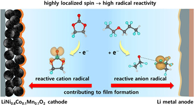 Radical reactivity evaluation for the identification of electrolyte materials involved in electrode–electrolyte interphase formation