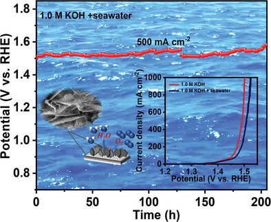 Superhydrophilic S-NiFe LDH by Room Temperature Synthesis for Enhanced Alkaline Water/Seawater Oxidation at Large Current Densities