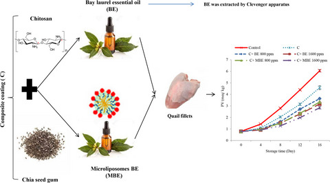 Use composite coating of chitosan-chia seed gum enriched with microliposomes of Bay laurel essential oil to increase the shelf life of quail fillets