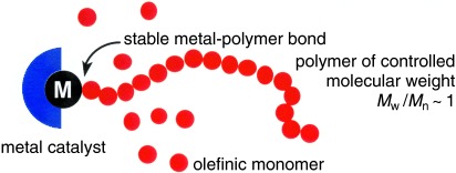 Catalysts for the Living Insertion Polymerization of Alkenes: Access to New Polyolefin Architectures Using Ziegler–Natta Chemistry