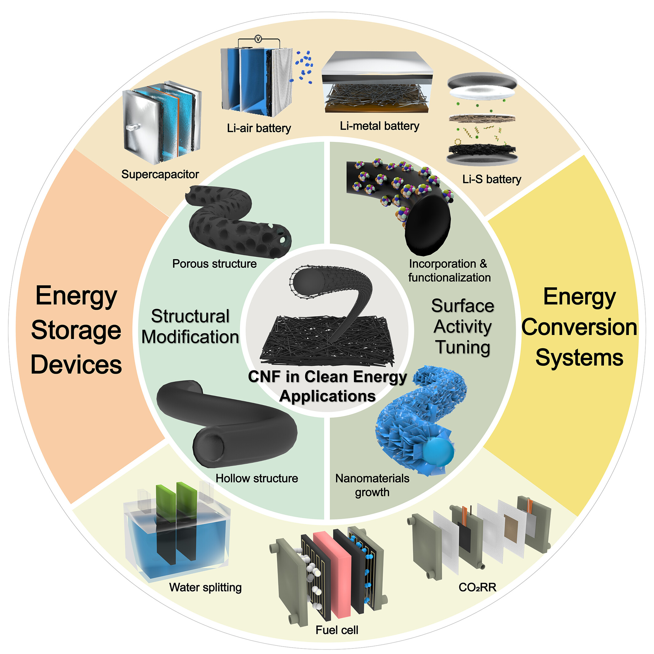 Electrospun Carbon Nanofibers for Clean Energy Applications: A Comprehensive Review