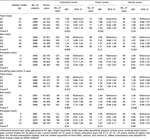Meat consumption and colorectal cancer risk in Japan: The Takayama study