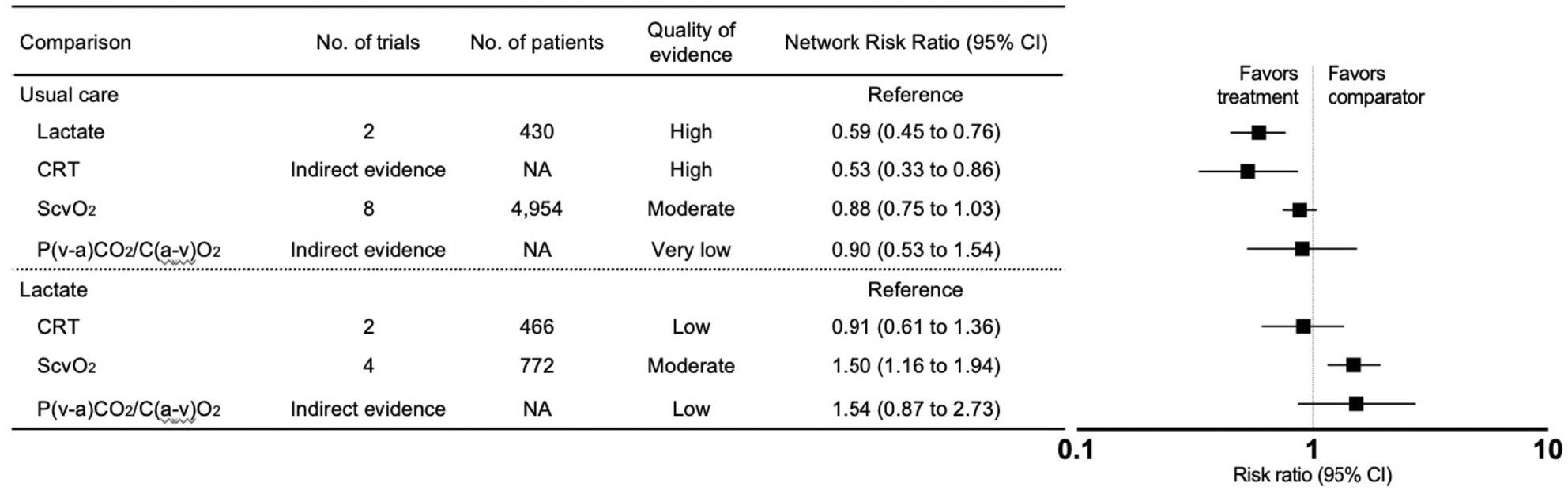Clinical parameter-guided initial resuscitation in adult patients with septic shock: A systematic review and network meta-analysis