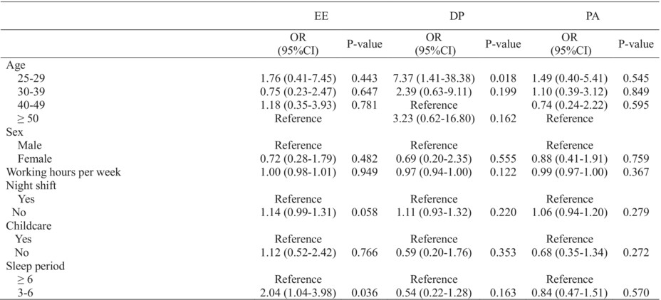 Burnout among Japanese emergency medicine physicians: A multicentric questionnaire study