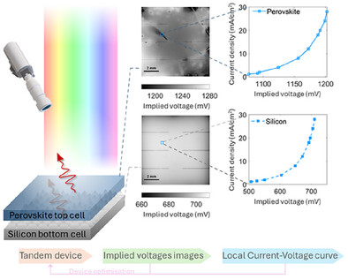 Luminescence-Based Implied Voltage Imaging of Tandem Solar Cells Using Bandpass Filters