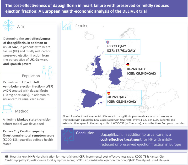 The cost-effectiveness of dapagliflozin in heart failure with preserved or mildly reduced ejection fraction: A European health-economic analysis of the DELIVER trial