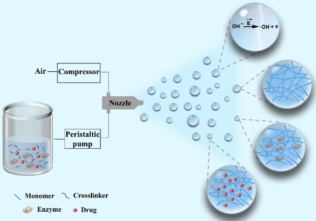 Sprayed Aqueous Microdroplets for Spontaneous Synthesis of Functional Microgels