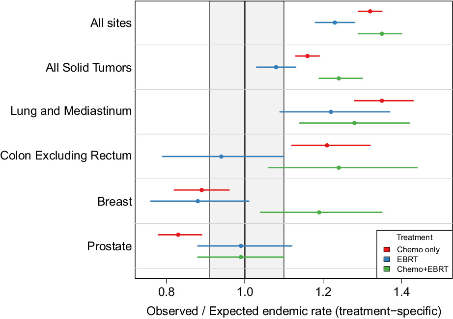 Secondary malignancies in non-Hodgkin lymphoma survivors: 40 years of follow-up assessed by treatment modality