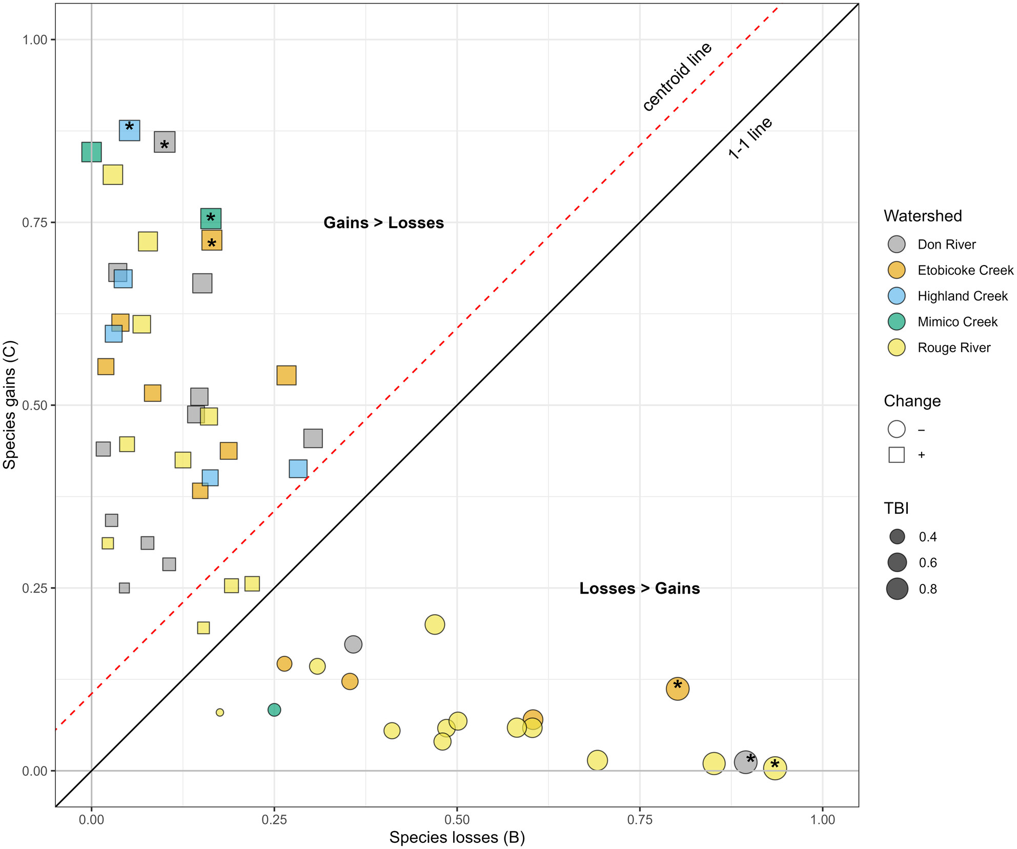 Temporal change in urban fish biodiversity—Gains, losses, and drivers of change